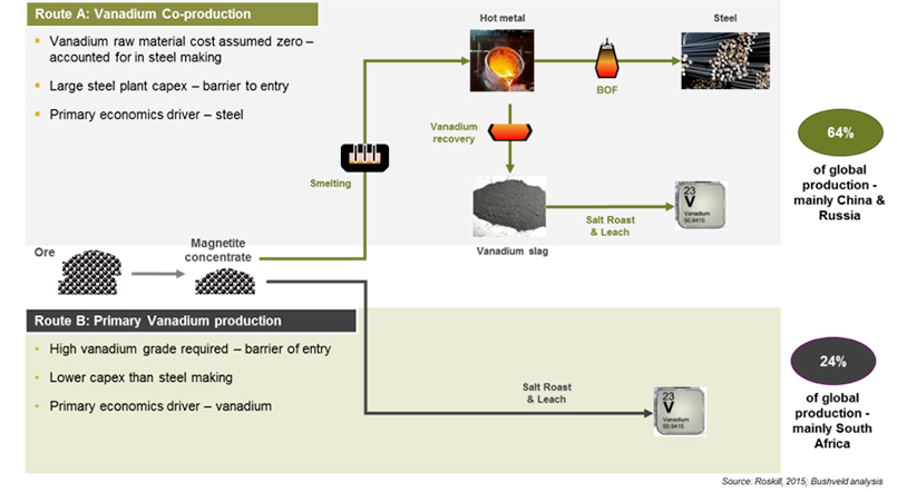 Reflections on the Vanadium Price